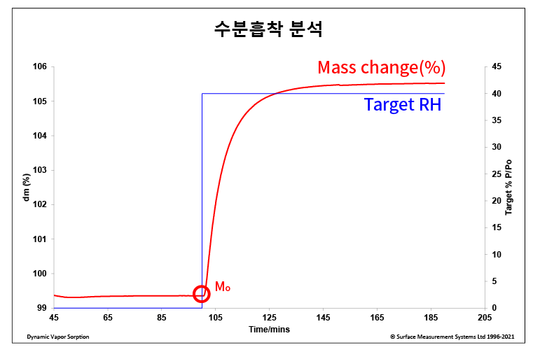 소재의 수분 흡착 특성 분석 (DVS, Humidity vs Mass Change)