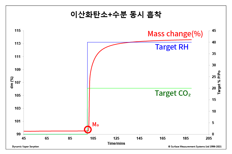 DVS Carbon을 통한 가습 환경에서의 이산화탄소 흡착양 측정 예시