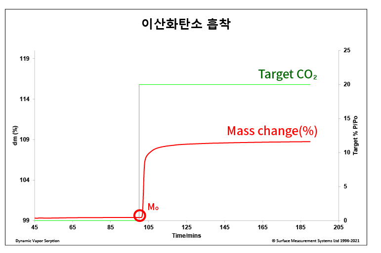 소재의 CO2 흡착 분석 (DVS Carbon, P/Po vs Mass Change)
