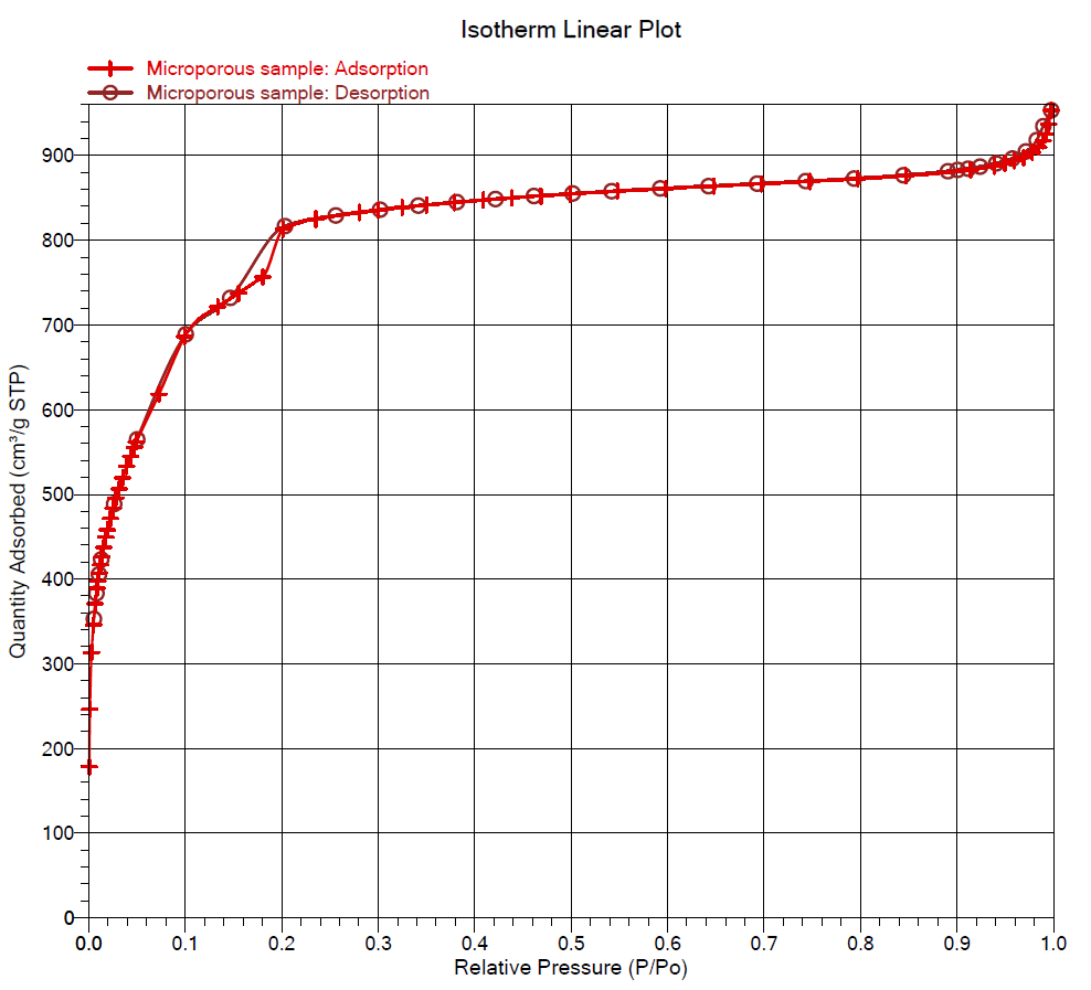 BET 분석에서 얻은 흡착등온곡선(Isotherm Linear Plot) 그래프