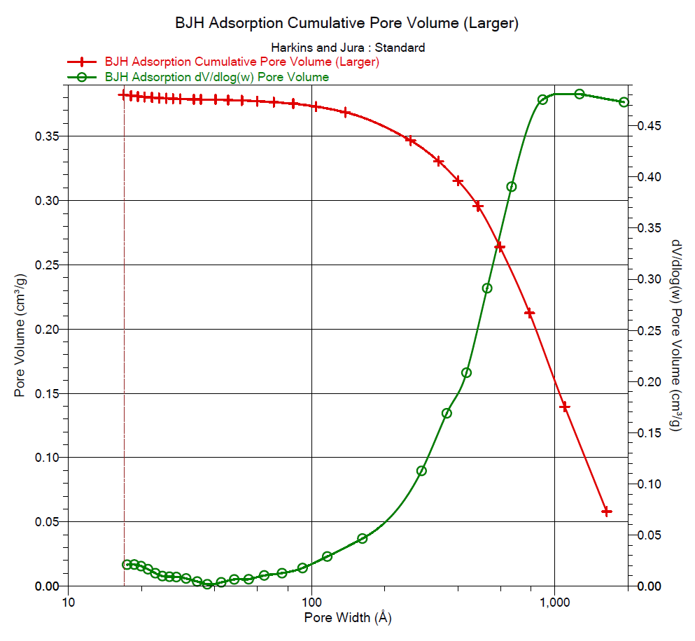 Pore size / volume distribution 그래프 (BJH 분석 기법 활용)