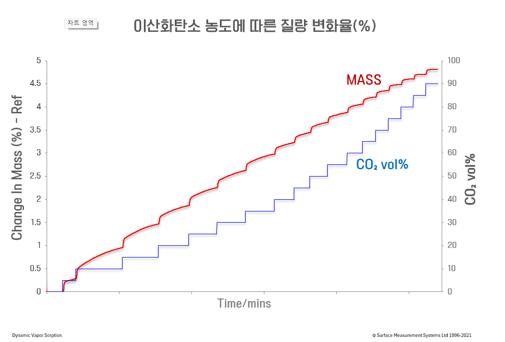 DVS Carbon을 통한 이산화탄소 농도에 따른 흡착량 측정 예시