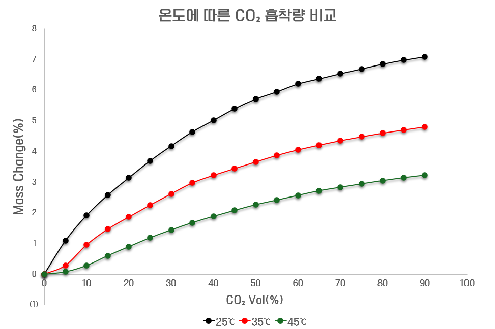 DVS Carbon을 통한 온도에 따른 이산화탄소 흡착양 변화 측정