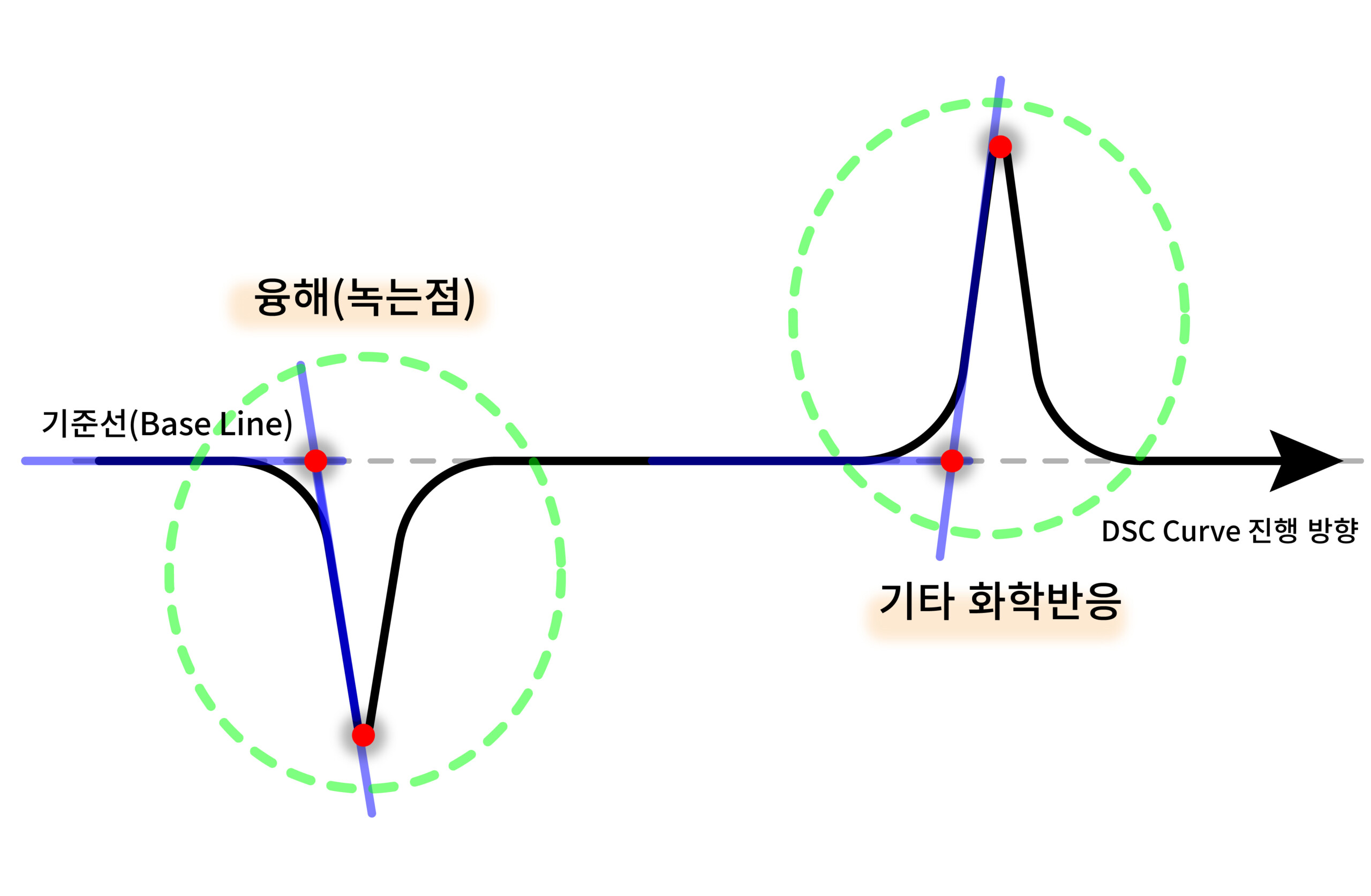 DSC 해석: 상변화 DSC peak에서 Onset temperature을 결정하는 방법
