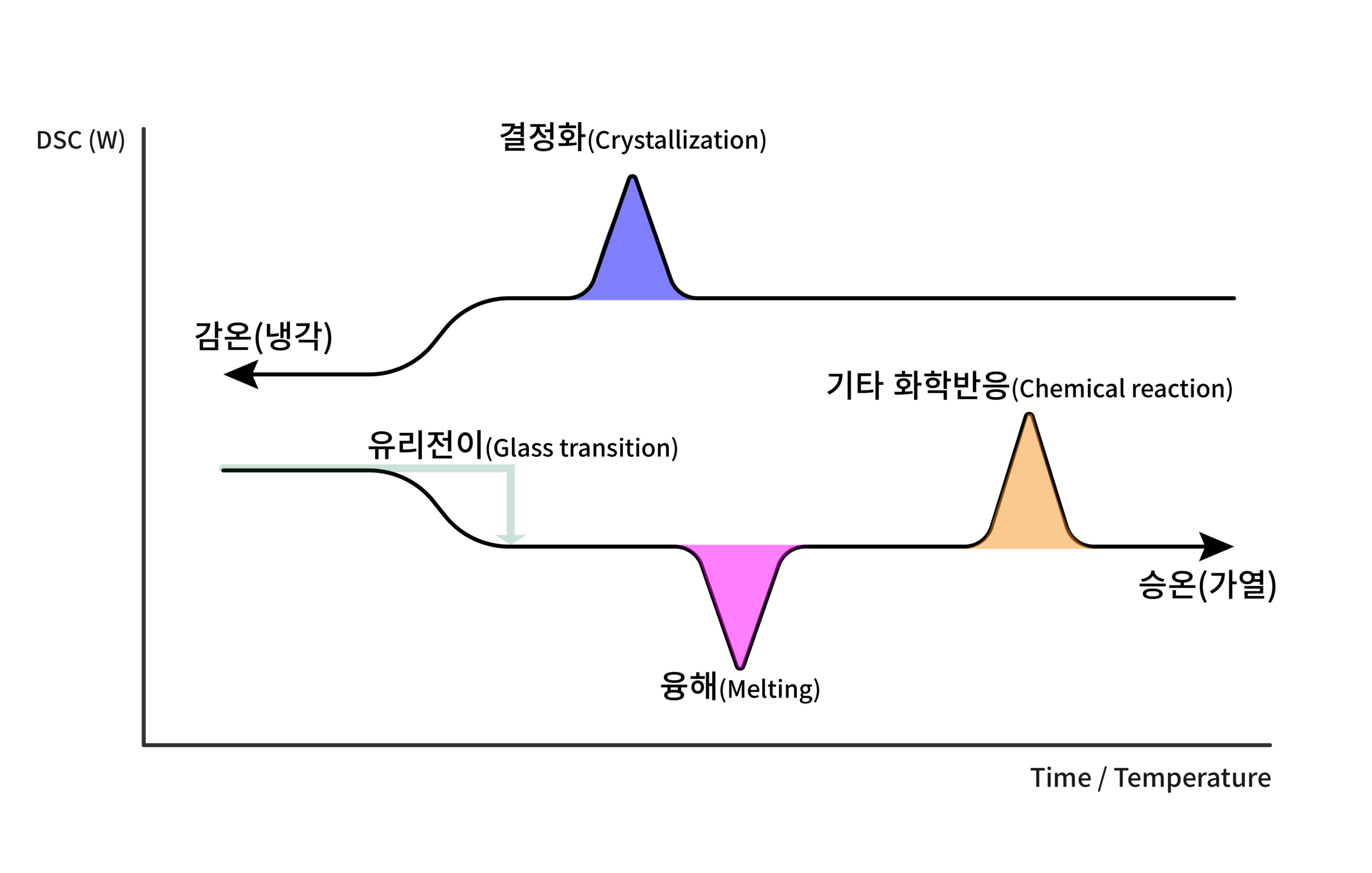 가열/냉각 시 DSC 결과 예시