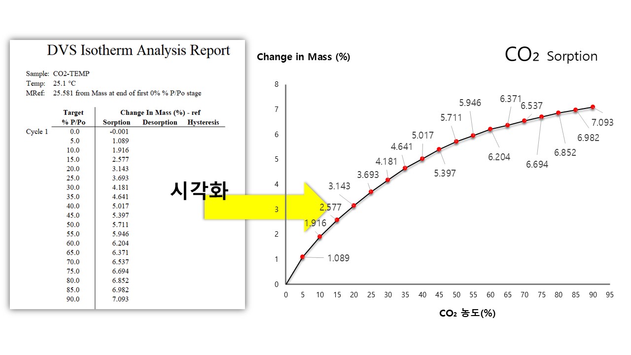 DVS Carbon 결과 예시 DVS Carbon 분석 결과 Isotherm analysis report의 해석