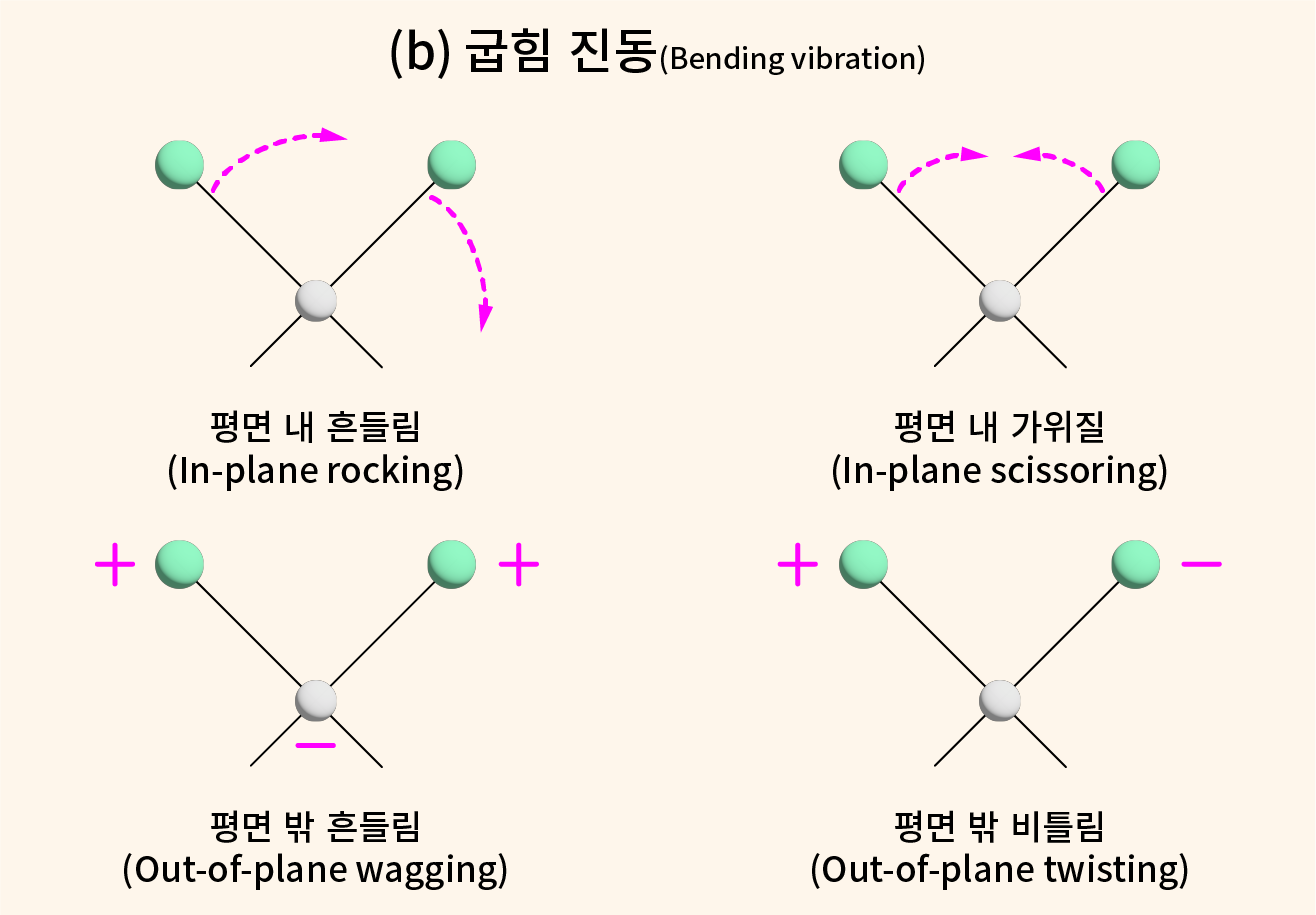 굽힘진동(Bending Vibrations) 결합의 굽힘 진동(Vending Vibration)을 표현한 개략도