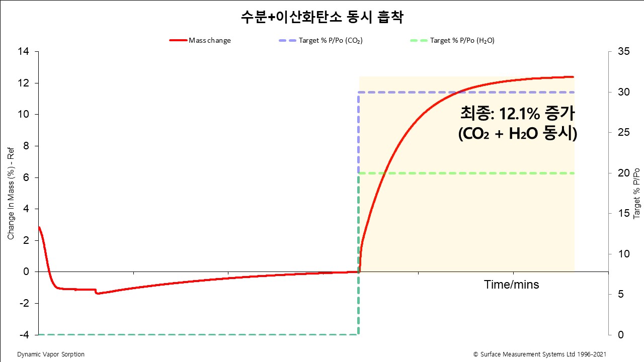 CO2와 수분을 동시에 공급했을 때의 DVS Carbon 분석 결과