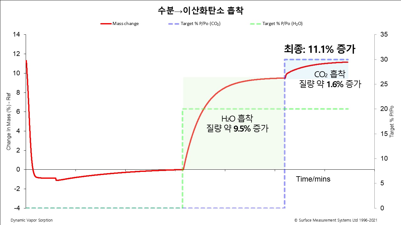 수분 흡착 후 CO2를 공급했을 때의 DVS Carbon 분석 결과