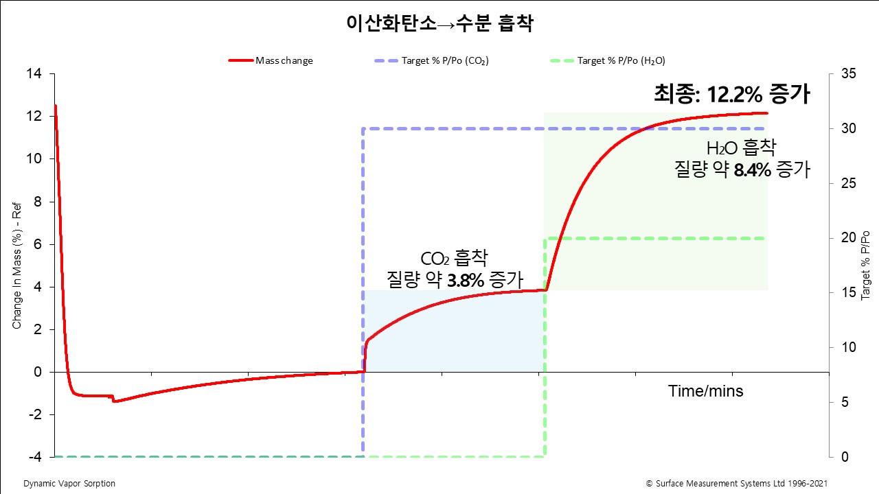 CO2 공급 후 수분을 공급했을 때의 DVS Carbon 분석 결과