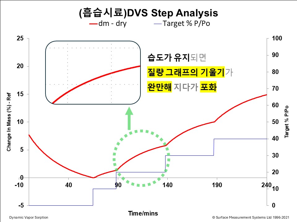 일반적인 시료의 DVS 습도에 따른 흡습성 분석 결과