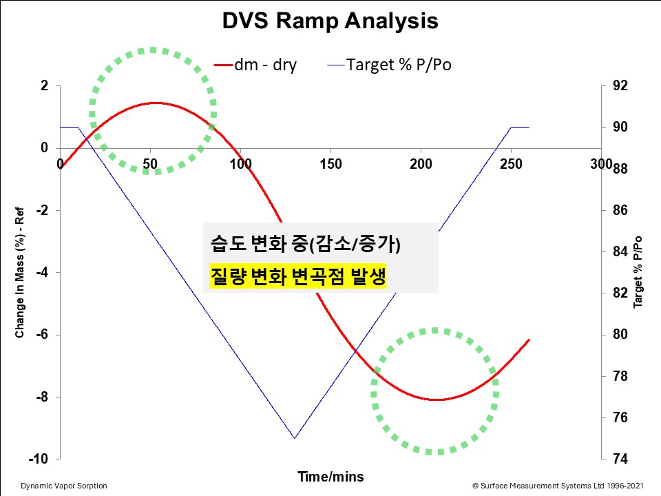 조해성 시료의 Ramp method를 통해 얻은 DVS mass change plot
