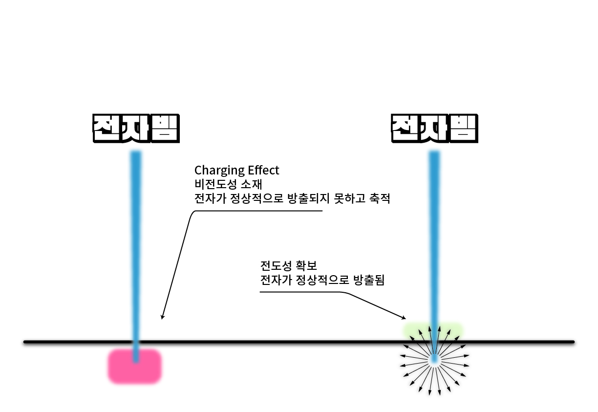 Charging effect