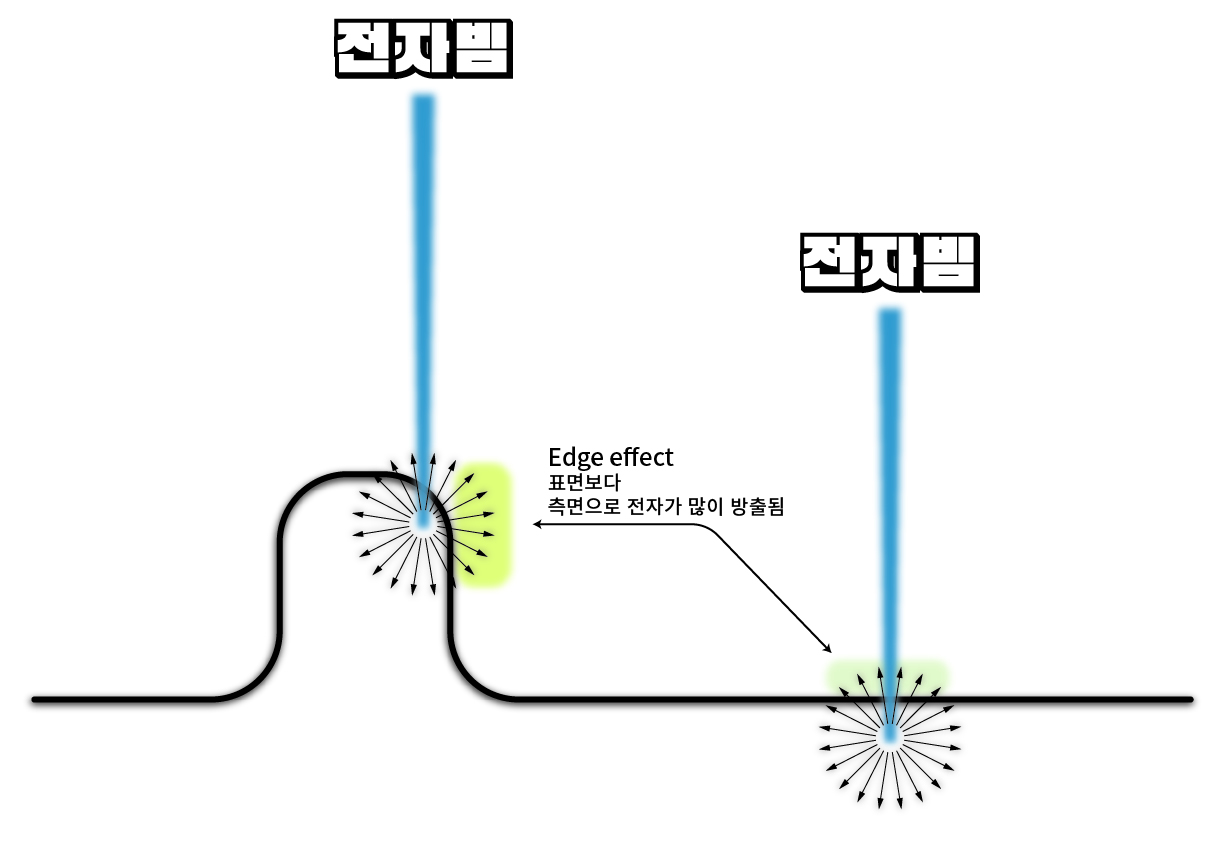 Edge effect