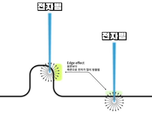 전자현미경(SEM)의 엣지(Edge)효과와 차징(Charging)