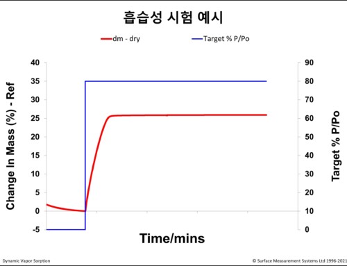 DVS 분석: 유럽약전(EP) 기준 흡습성(hygroscopicity) 시험