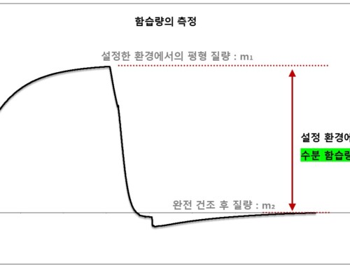 DVS Carbon을 활용한 함수량(Moisture content) 측정 방법