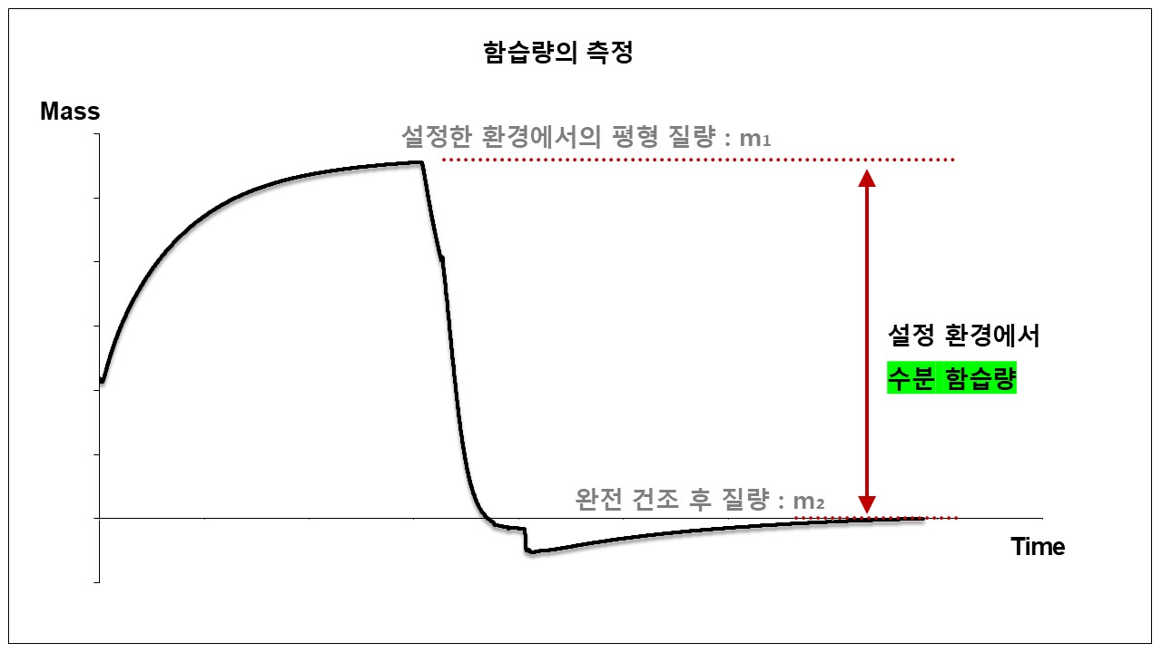 DVS 분석을 통한 소재의 함습량 측정 방법