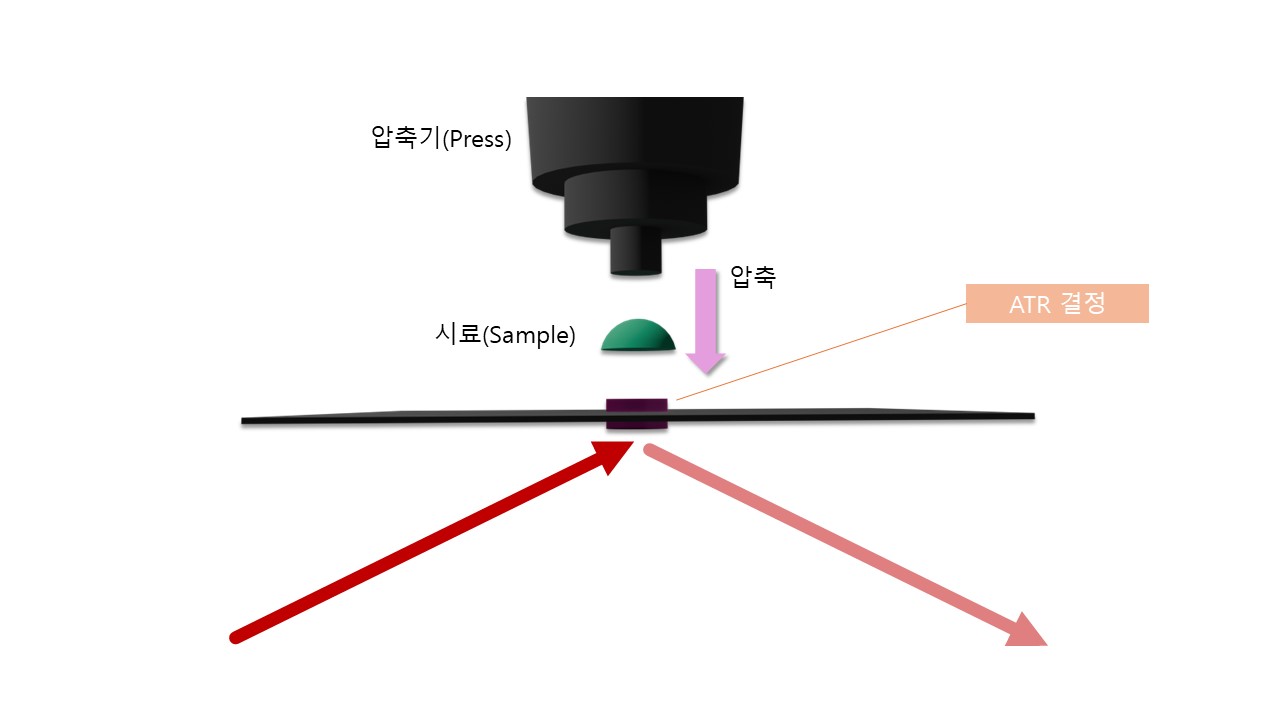 FT-IR ATR Mode FT-IR 라이브러리 서칭 스펙트럼 비교 예시