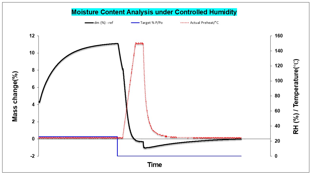 Moisture Content Analysis under Controlled Humidity