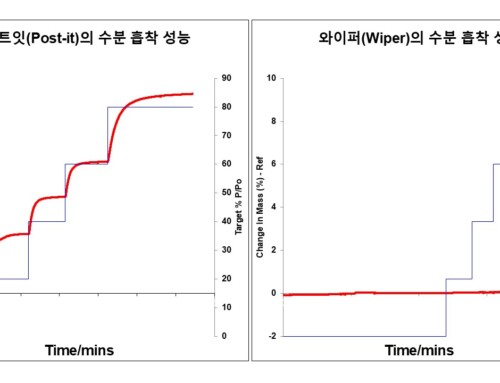 소재의 표면 특성에 따른 수분 흡착량 비교 분석(SEM/DVS)