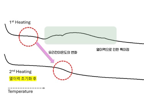 열 분석의 변수 : 고분자의 열이력(Thermal history)