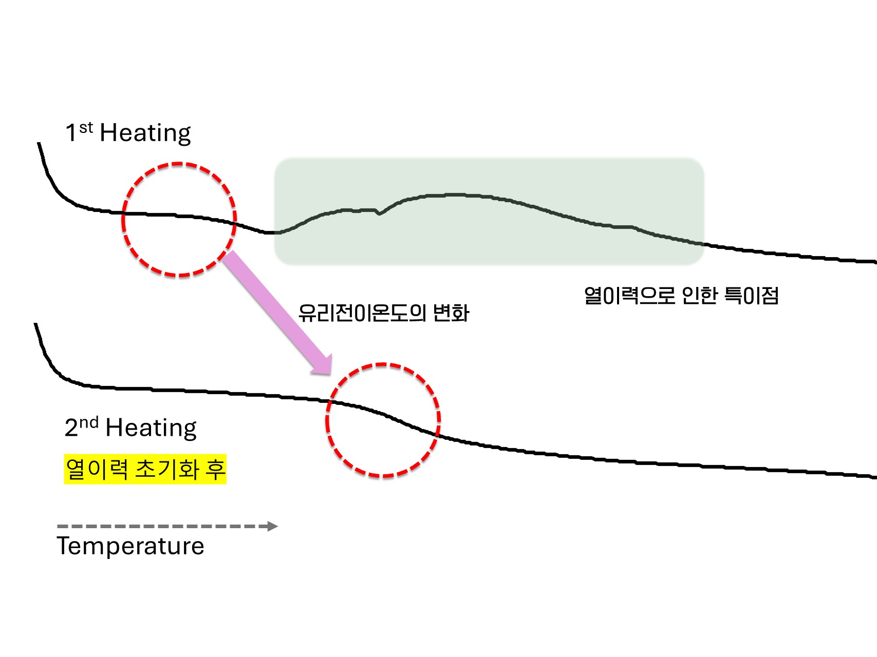 열이력 초기화 전후의 DVS Curve