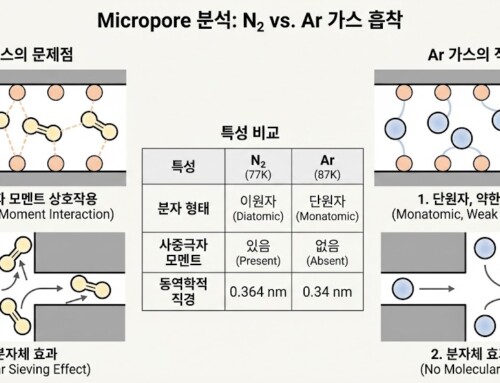 Micropore 비표면적 분석: Ar 가스 사용의 적합성