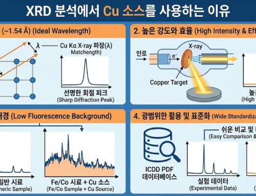 XRD 분석에서 Cu 소스를 사용하는 이유