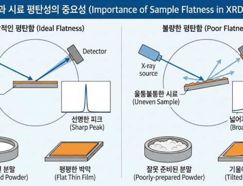 XRD 분석: 시료의 평탄성이 중요한 이유