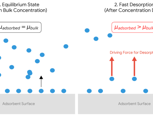 농도 차에 의한 화학적 포텐셜(수분&이산화탄소 흡착 시험)