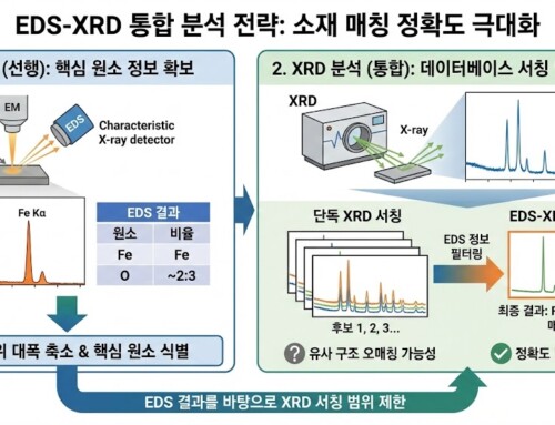 XRD 분석의 한계를 극복하는 EDS 분석